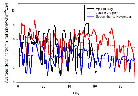 Figure 3: