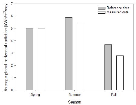 Figure 6: