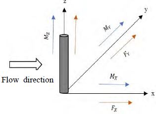 Figure 2: