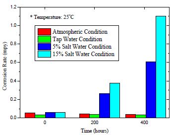 Figure 5: