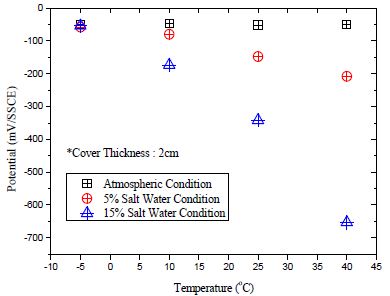 Figure 7: