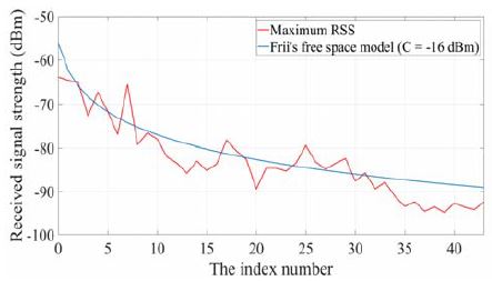 Figure 7: