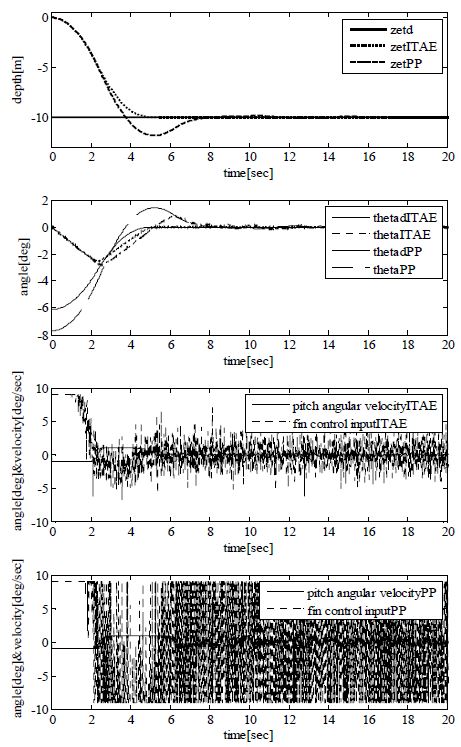 Figure 6: