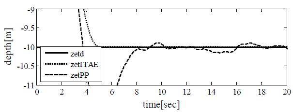 Figure 7: