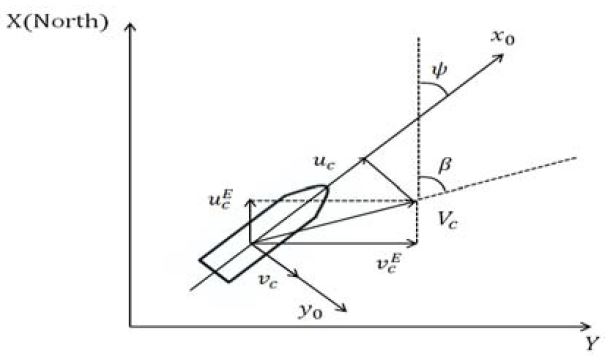 Figure 2: