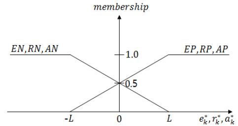 Figure 2: