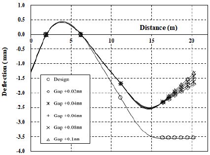 Figure 7: