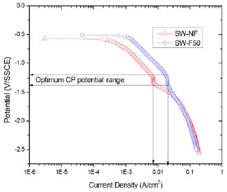 Figure 6: