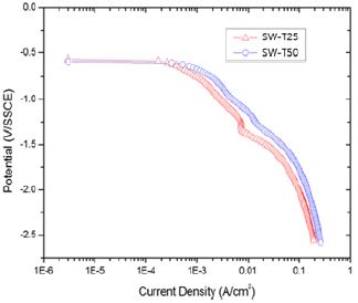 Figure 7: