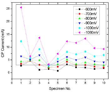 Figure 6: