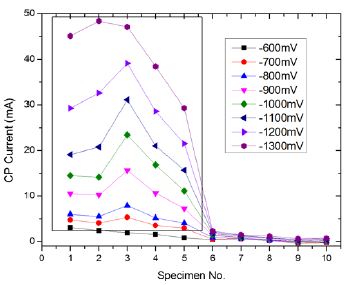 Figure 7: