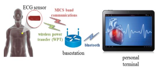 Figure 2: