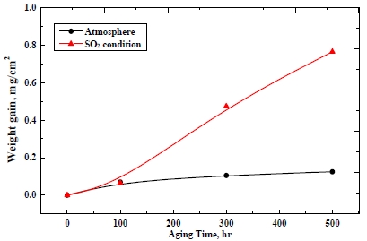 Figure 6: