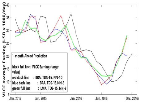 Figure 3: