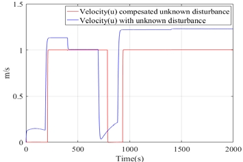 Figure 11: