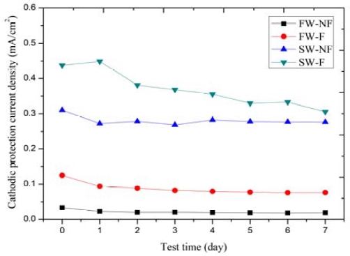 Figure 7: