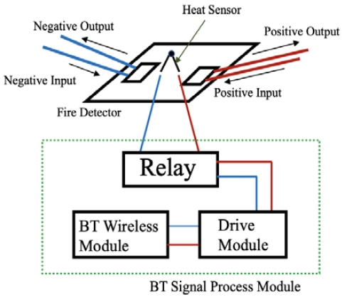 Figure 3: