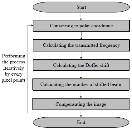 Figure 3: