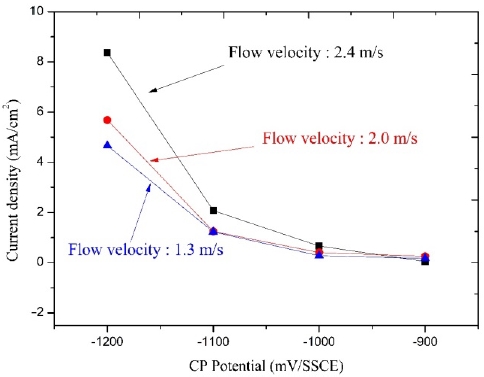 Figure 8: