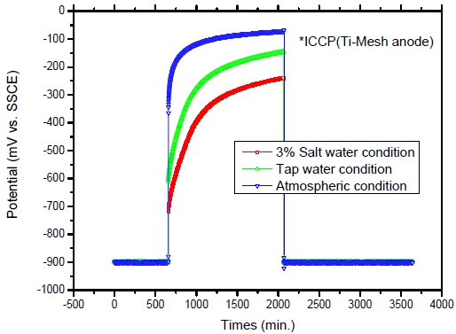 Figure 10: