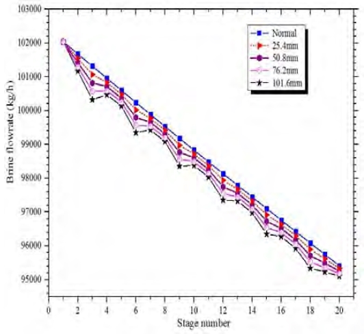 Figure 8: