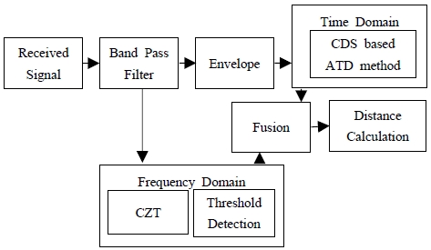 Figure 3: