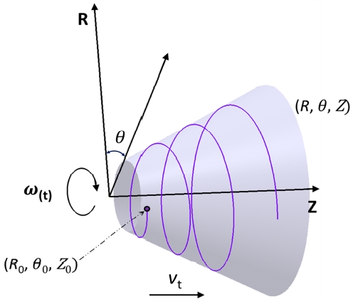 Figure 2: