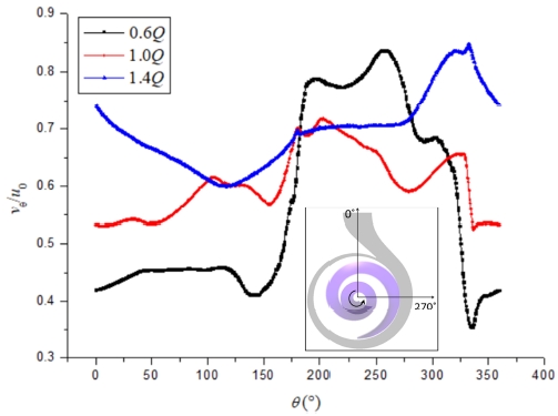 Figure 11: