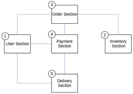 Figure 3: