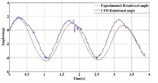Figure 11: