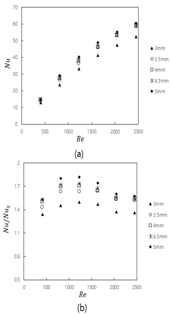Figure 7: