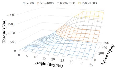 Figure 6: