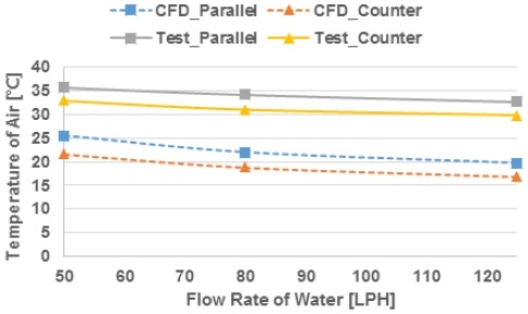 Figure 10:
