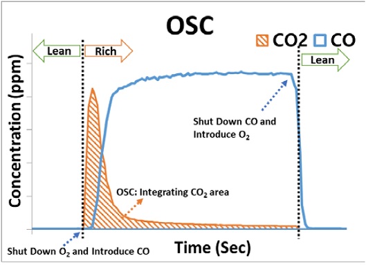 Figure 3: