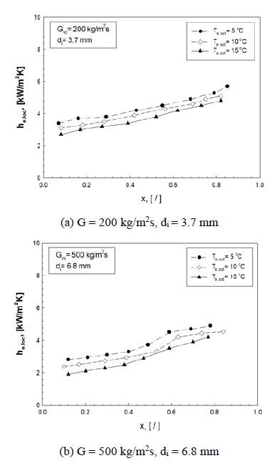 Figure 5: