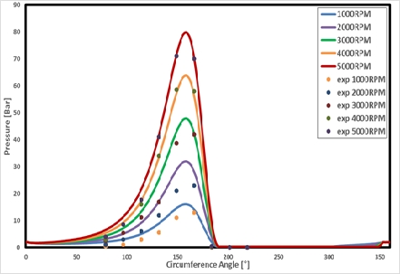 Figure 4: