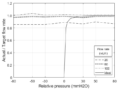 Figure 7: