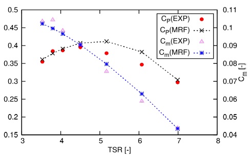 Figure 8: