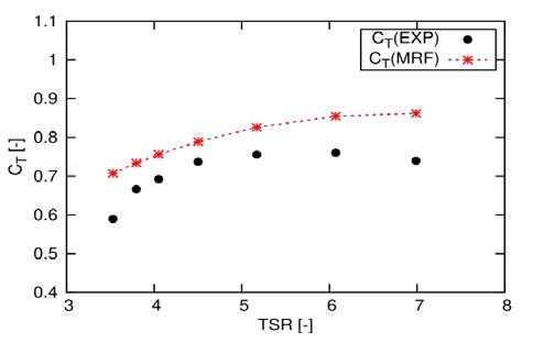 Figure 9:
