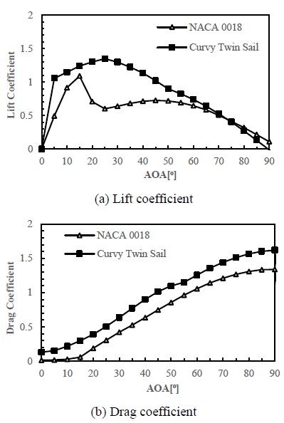 Figure 9: