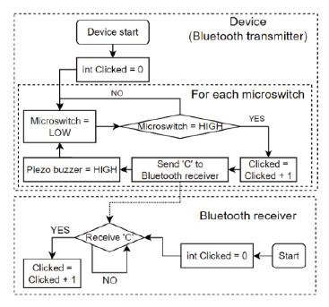 Figure 6: