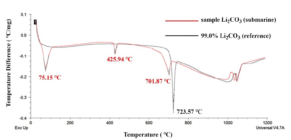 Figure 4: