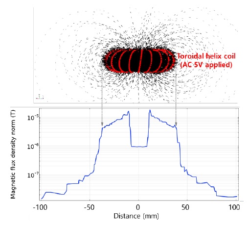 Figure 3: