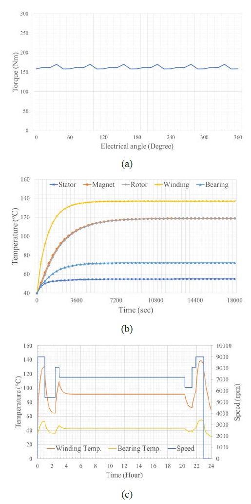 Figure 3: