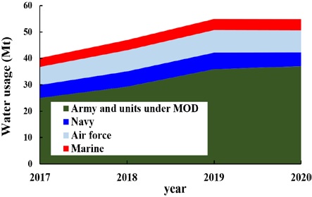 Figure 7: