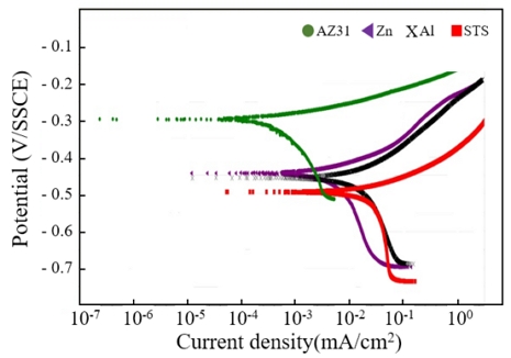Figure 6: