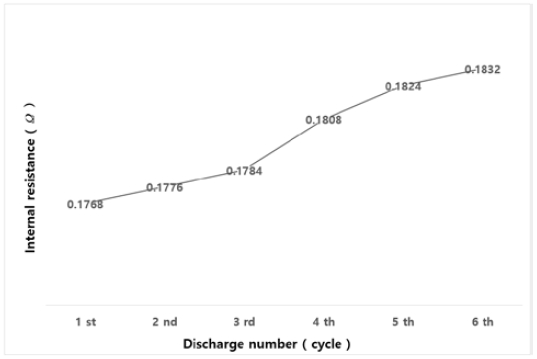 Figure 6 :