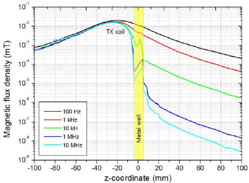 Figure 4: