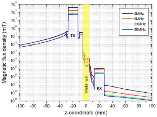 Figure 6: