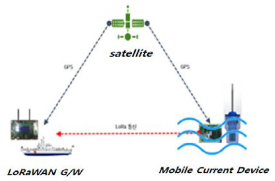 Figure 2: